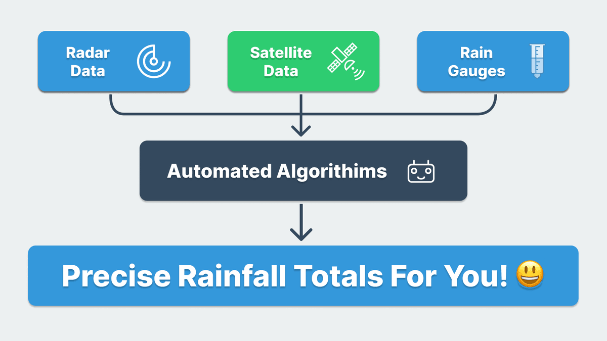 about-raindrop-data