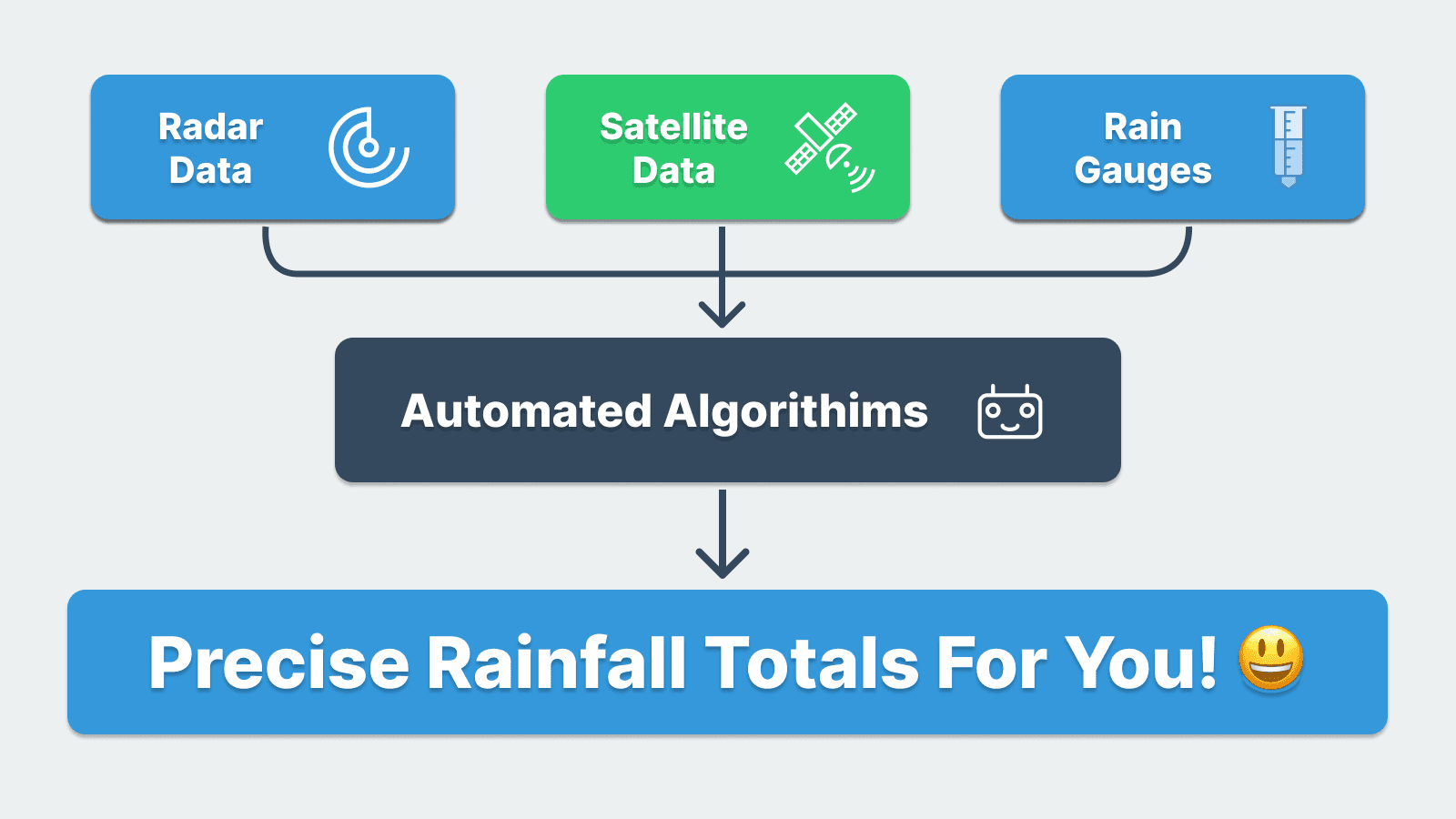 About RainDrop data diagram